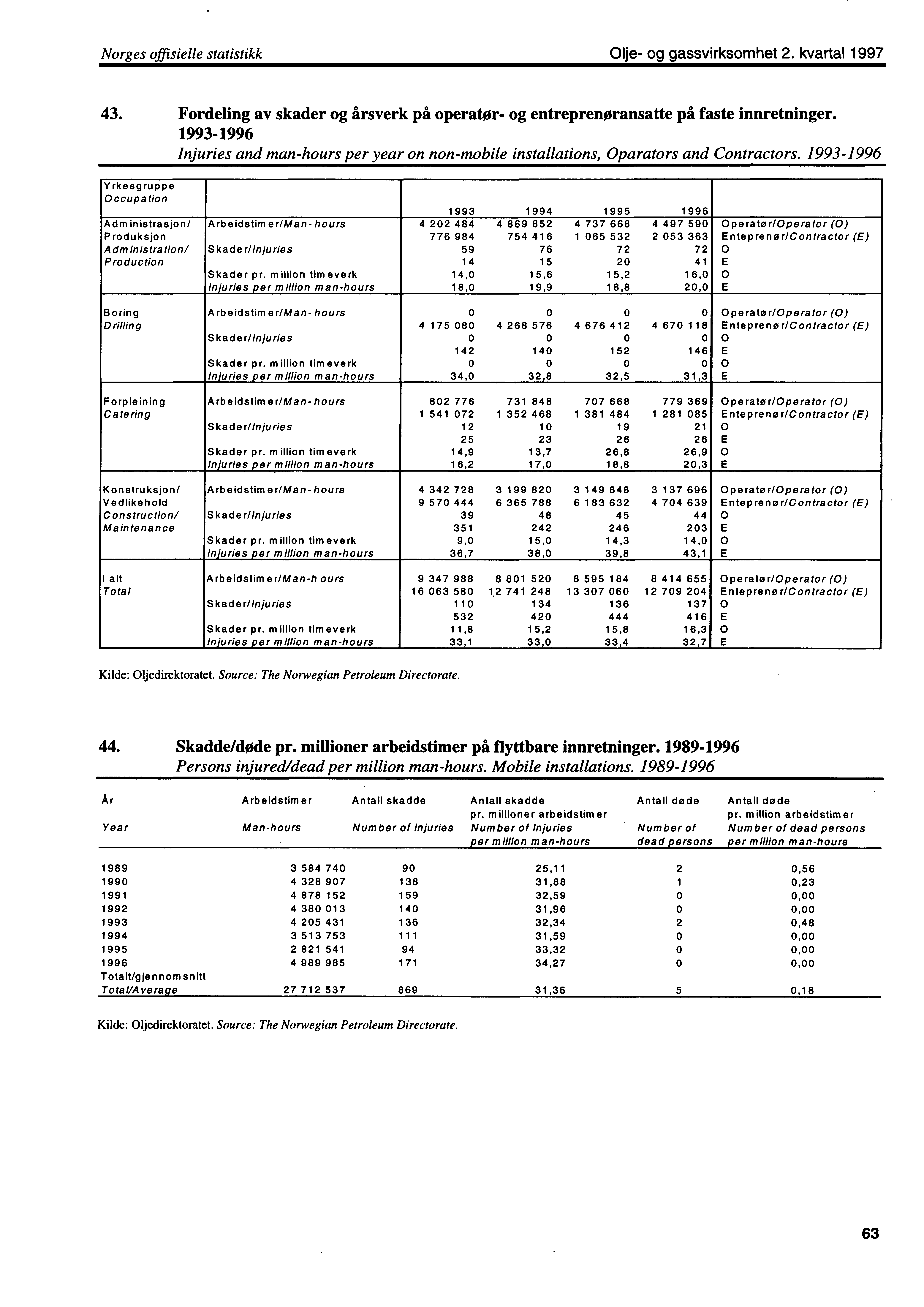 Norges offisielle statistikk Olje og gassvirksomhet 2. kvartal 1997 43. Fordeling av skader og årsverk på operator og entreprenoransatte på faste innretninger.