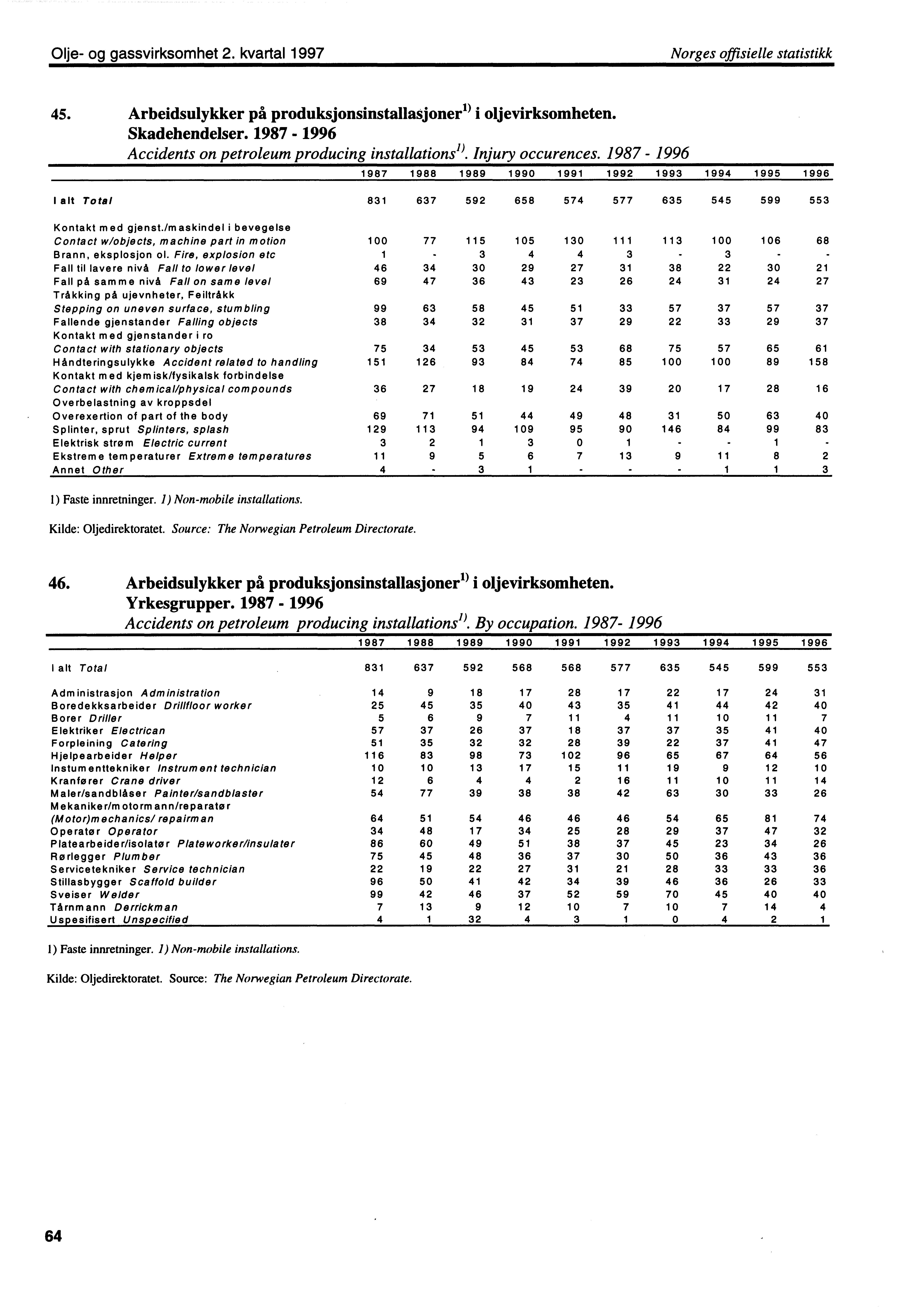 Olje og gassvirksomhet 2. kvartal 1997 Norges offisielle statistikk 45. Arbeidsulykker på produksjonsinstallasjoner i oljevirksomheten. Skadehendelser.