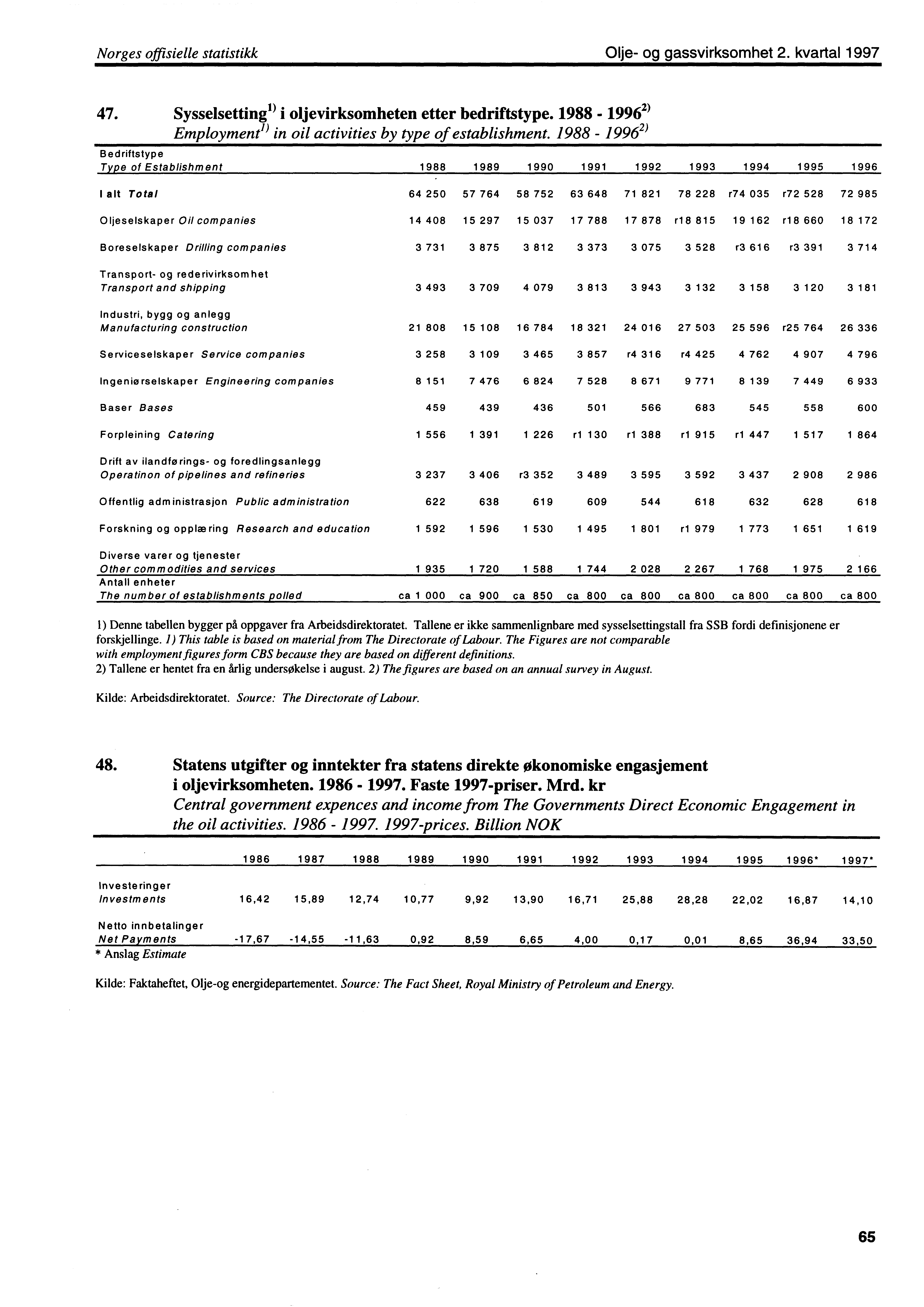 Norges offisielle statistikk Olje og gassvirksomhet 2. kvartal 1997 47. Sysselsetting) i oljevirksomheten etter bedriftstype. 1988 1996 2) Employment') in oil activities by type of establishment.