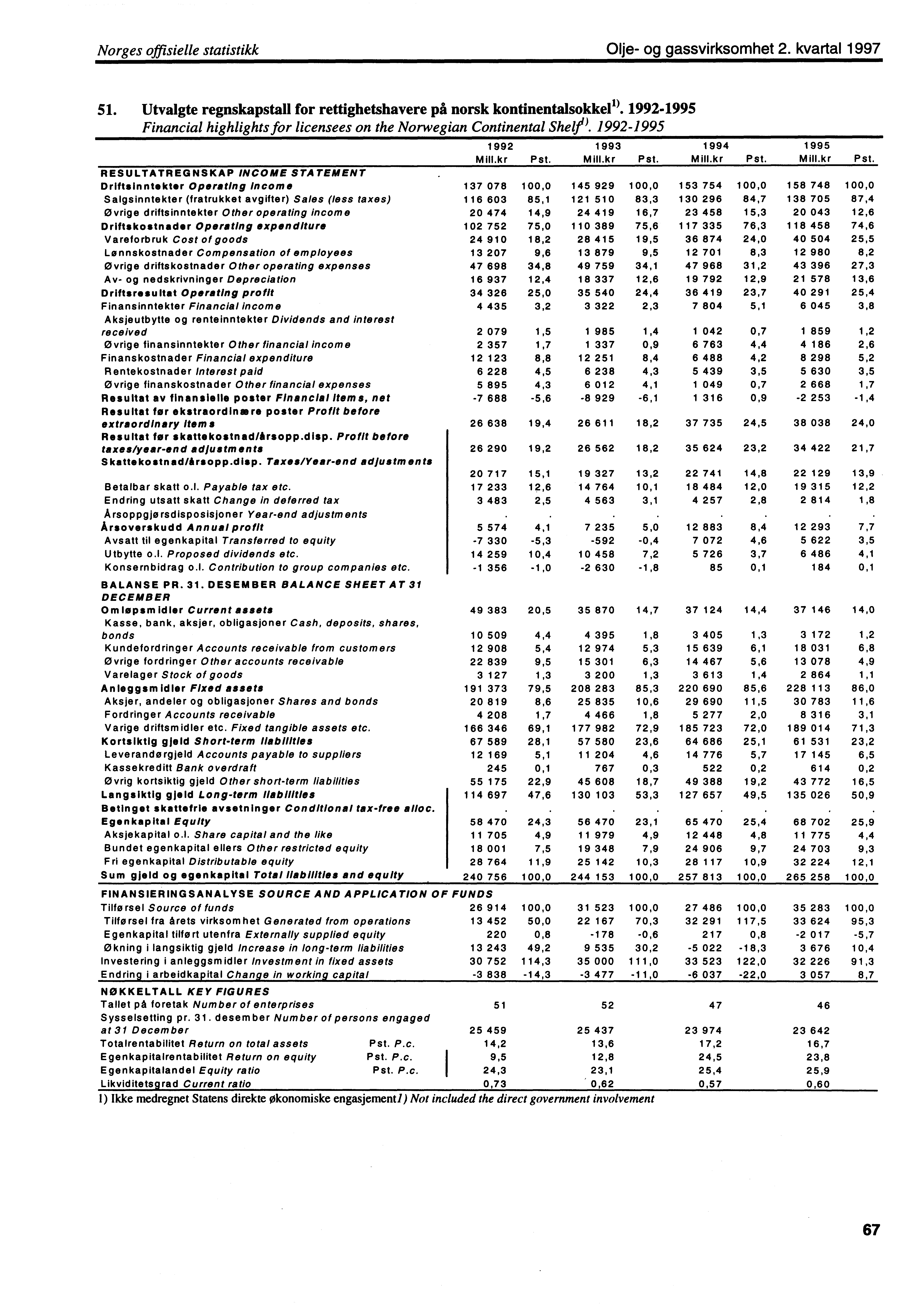 Norges offisielle statistikk Olje og gassvirksomhet 2. kvartal 1997 51. Utvalgte regnskapstall for rettighetshavere på norsk kontinentalsokkel'.