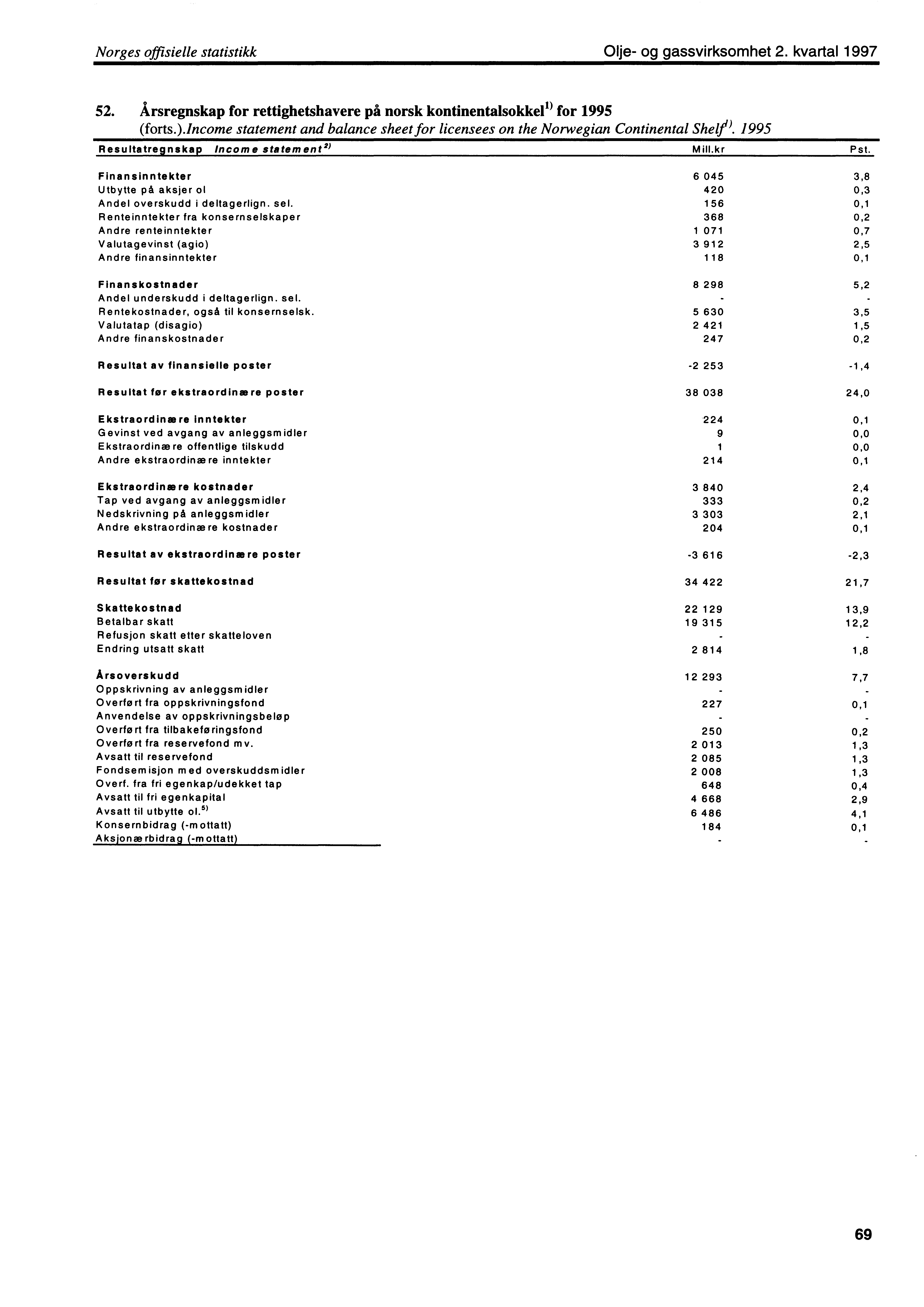 Norges offisielle statistikk Olje og gassvirksomhet 2. kvartal 1997 52. Årsregnskap for rettighetshavere på norsk kontinentalsokkel for 1995 (forts.).