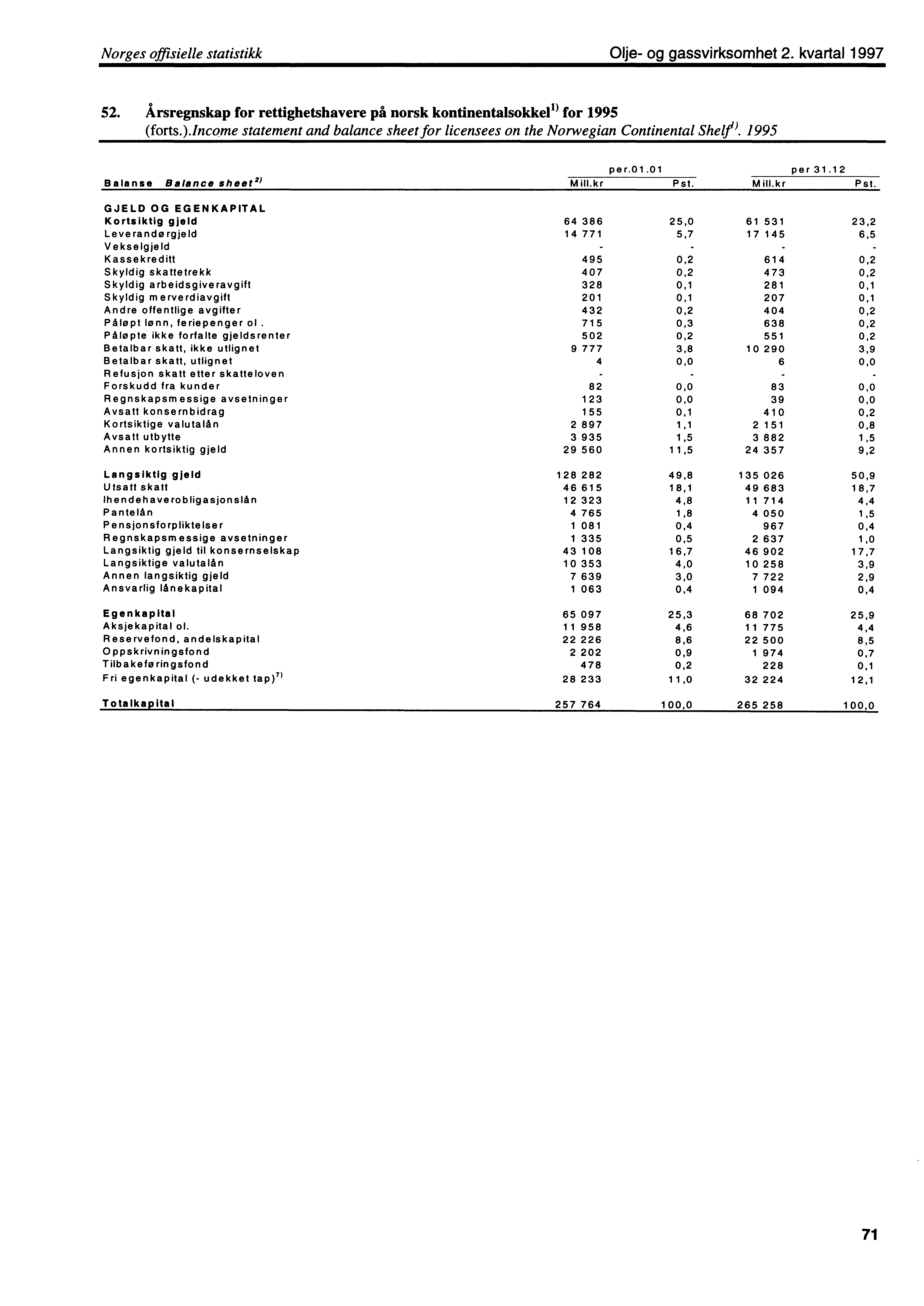 Norges offisielle statistikk Olje og gassvirksomhet 2. kvartal 1997 52. Årsregnskap for rettighetshavere på norsk kontinentalsokkel» for 1995 (forts.).