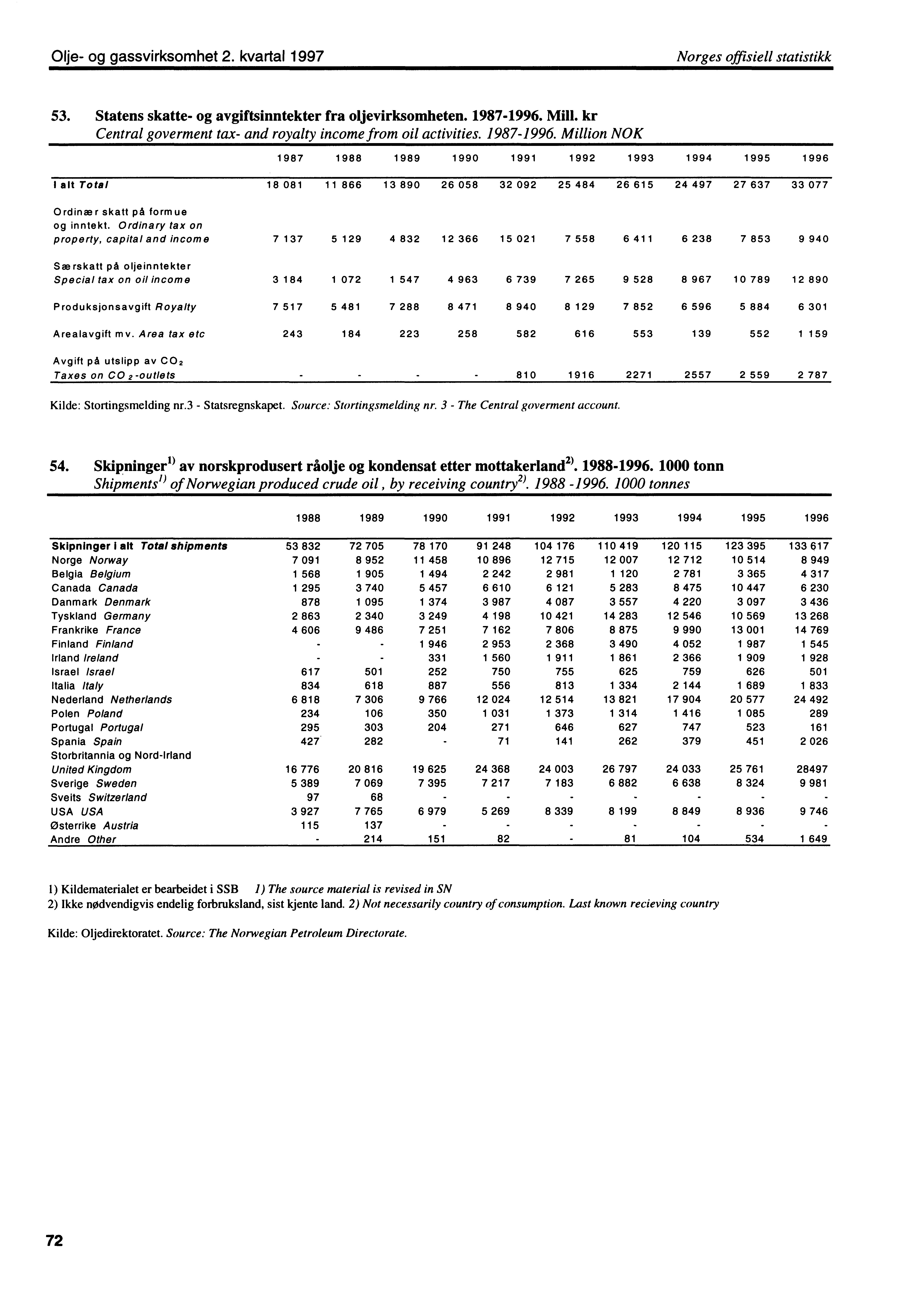 Olje og gassvirksomhet 2. kvartal 1997 Norges offisiell statistikk 53. Statens skatte og avgiftsinntekter fra oljevirksomheten. 19871996. Mill.