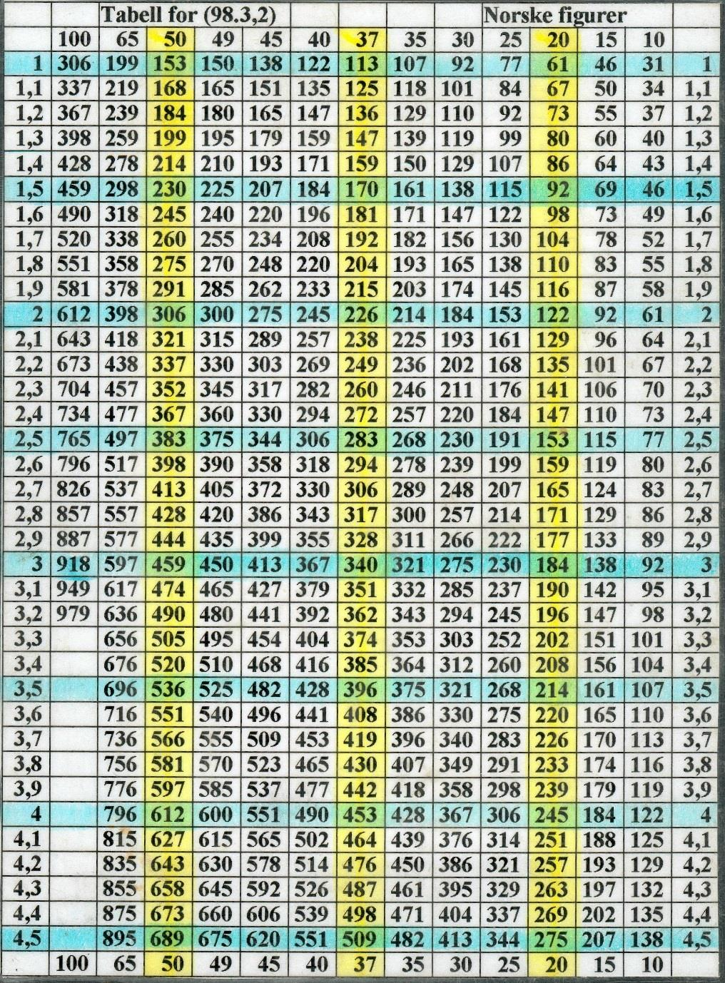 Tabell for