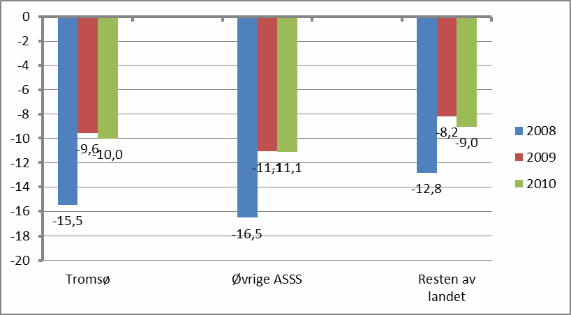 Vi ser at Tromsø hadde høye investeringer innenfor samferdsel og annet (brann- og ulykkesvern) sammenliknet med de øvrige ASSS-kommunene i 2010.