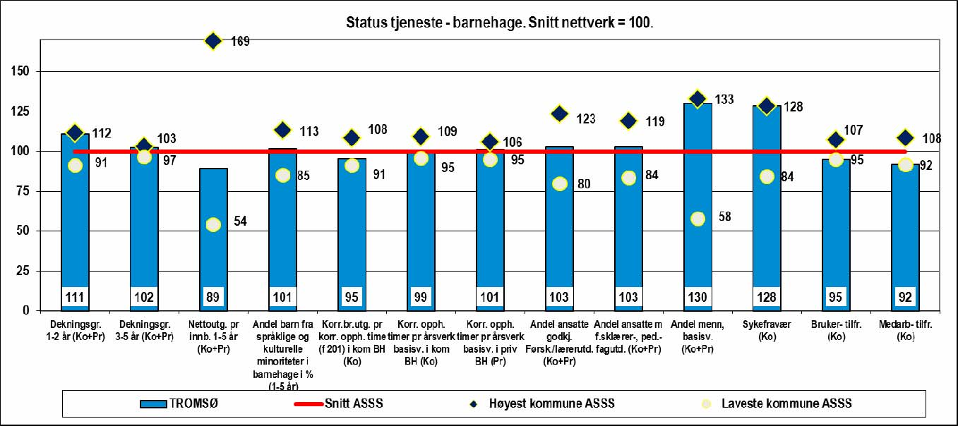 Figur 28 Tjenesteprofil, barnehage, Tromsø, 2010 Tromsø har høy dekningsgrad på både 1-2 åringer og 3-5 åringer.