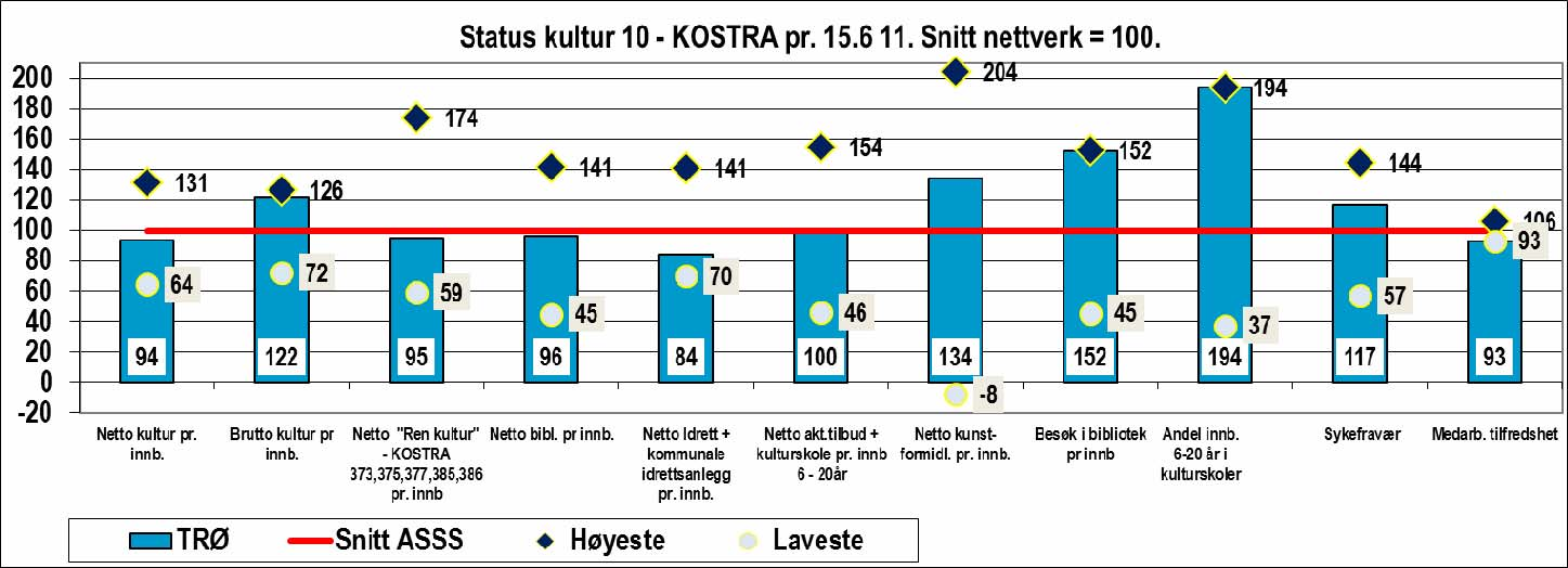 5.4.4. Tjenesteprofiler Tromsø Tabell 12 Styringsindikatorer Kultur, Tromsø kommune, 2010 Indikator Kommune 2010 Gj.sn.