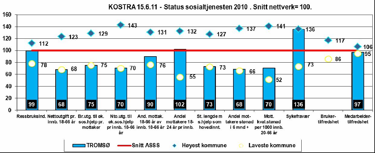 5.7.4. Tjenesteprofiler Tromsø Tabell 15 Styringsindikatorer Sosiale tjenester, Tromsø kommune, 2010 Indikator Kommune 2010 Gj.sn.
