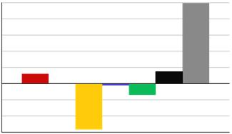 116 07.04.2015 MOVAR IKS totalt pr. 31.12.14 Underliggende drift i selvkostområdene er meget tilfredsstillende.