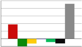 Finans Resultat Regnskap 2014 5 000 0 Omsetning Budsjett 2014 Regnskap 2013 Resultat Budsjett 31.12.