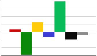 118 07.04.2015 De viktigste avvikene innen drift av avløpsanleggene. Til tross for nedbørfattig sommer; Omsetning til slutt over budsjettert, og vesentlig høyere enn fjoråret.