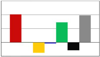 000-4 000 Inntekt Materiell Lønn Avskrivn. Driftskostn. Finans Resultat Resultat 31.12.14 Budsjett 2014 4 086-1 481 De viktigste avvikene ved drift av husholdningsrenovasjon.