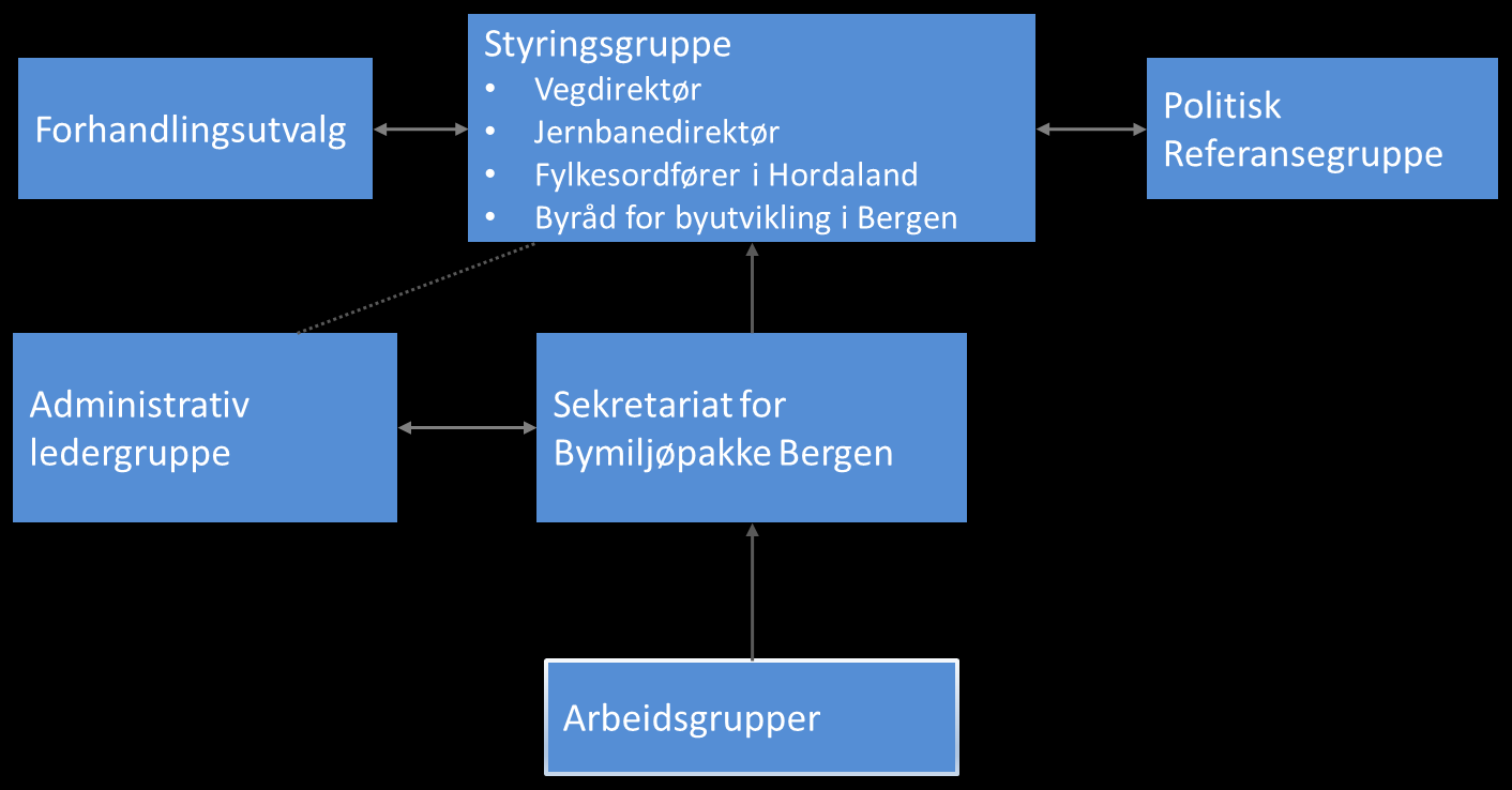 For å ivareta behovet for informasjon og politisk forankring underveis fram mot politiske vedtak i bystyre og fylkesting om bymiljøavtalen, vil det bli etablert en politisk referansegruppe som består