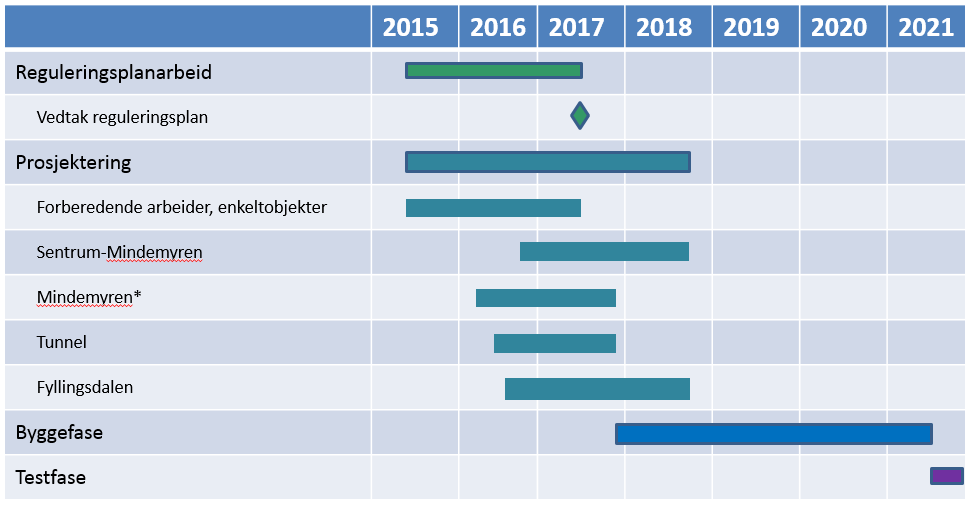 Sak 06/16 Overordnet fremdriftsplan Bybanen byggetrinn 4 Fyllingsdalen Som en oppfølging til sak 017/15 ble det presentert en enkel overordnet fremdriftsplan for Bybanen mot Fyllingsdalen.