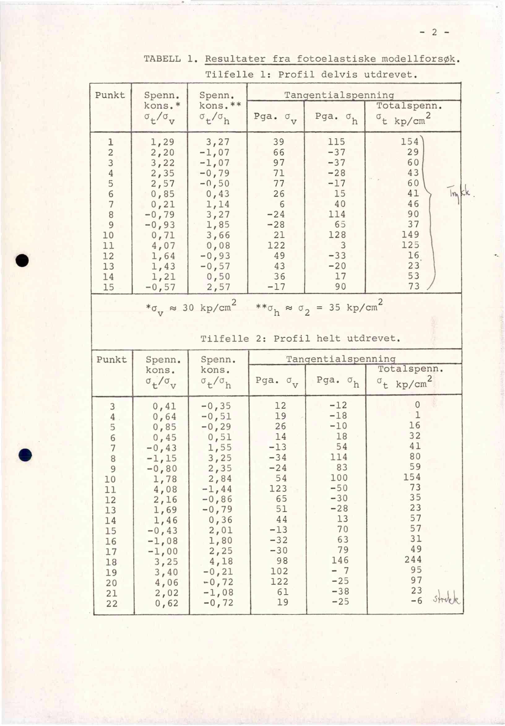 - 2 - TABELL 1. Resultater fra fotoelastiske modellforsøk. Tilfelle 1: Profil delvis utdrevet. Punkt Spenn. Spenn. Tan entials ennin kons.* kons.** Totalspenn. at/av ut/ah Pga.