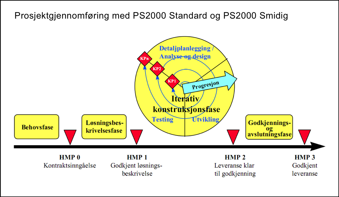 Figur 2.6: Faseinndeling med iterativ konstruksjonsfase med PS2000. (Hentet fra del III, pkt. C.