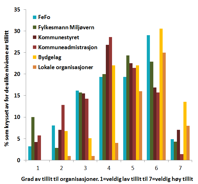 FeFo oppleves som uproblematisk. Alle rapporterer at man har mye å gjøre med FeFo, FeFo ber kommunene om å respondere på strategier og planer.