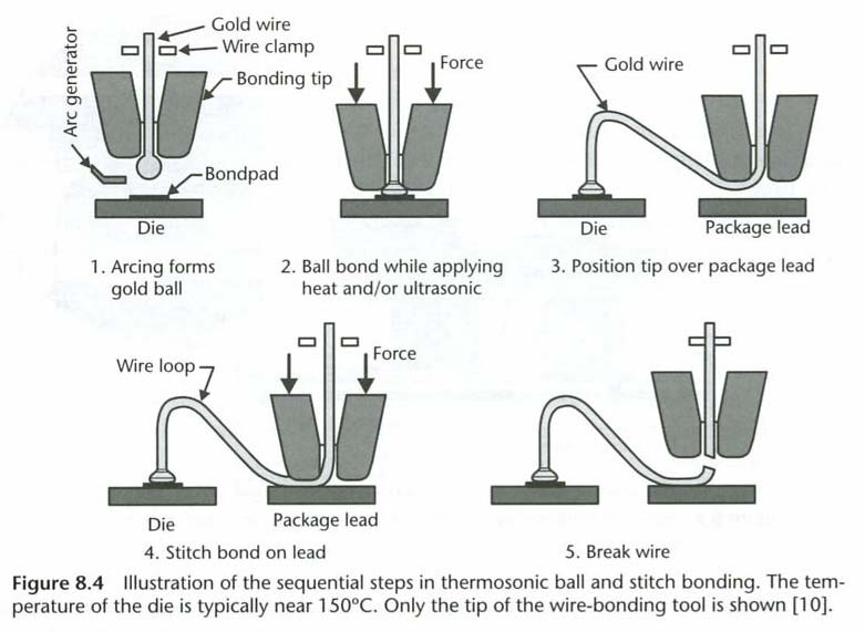 Benyttes for elektrisk grensesnitt: DC og RF-signaler Gull-tråder: 150 C Aluminium Langsommere Substratet varmes ikke opp
