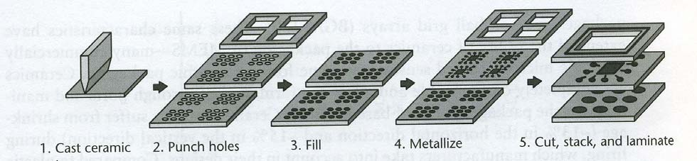 Laminering av keramiske pakker En keramisk pakke lages av laminater Hvert lag formes separat ved eget mønster Laminatene