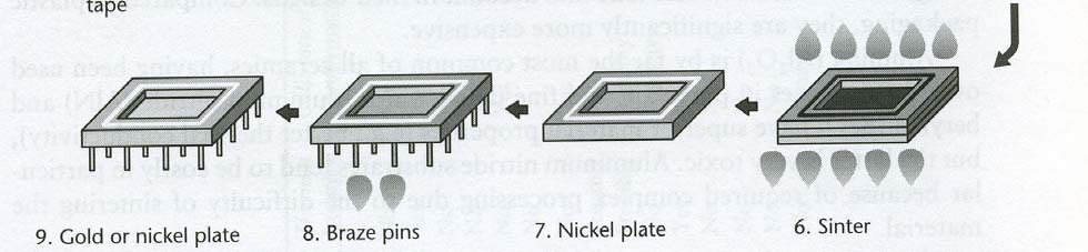 unfired soft tape Elektriske ledninger påføres ved silke-trykk på hvert lag Resultatet er en stack av laminater (3-16