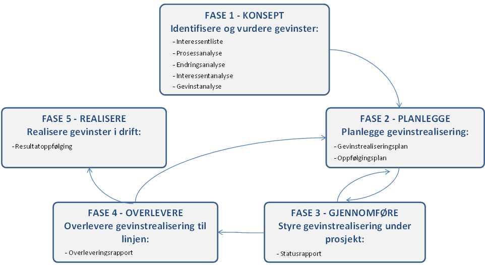 blir realiserte av seg selv, og at det derfor må 4) settes