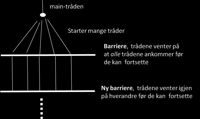 trådene slippes fri samtidig. Tråder (også main-tråden) som vil køe opp på en CyclicBarrier sier await() på den.