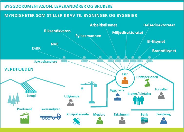 Bakgrunn I forbindelse med produksjon av bygninger inngår det også mye dokumentasjon av hvilke materialer og komponenter som er brukt og hvordan disse er satt sammen i form av tegninger og