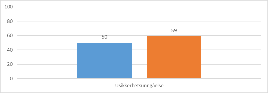 41 Norge og Iran skiller seg dermed fra hverandre i denne dimensjonen, da Iran er over middels hierarkisk.