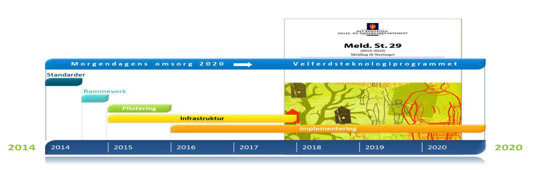 Velferdsteknologi fra ide til realisering Generasjonsskifte innenfor velferdsteknologi Fra fokus på «administrative»