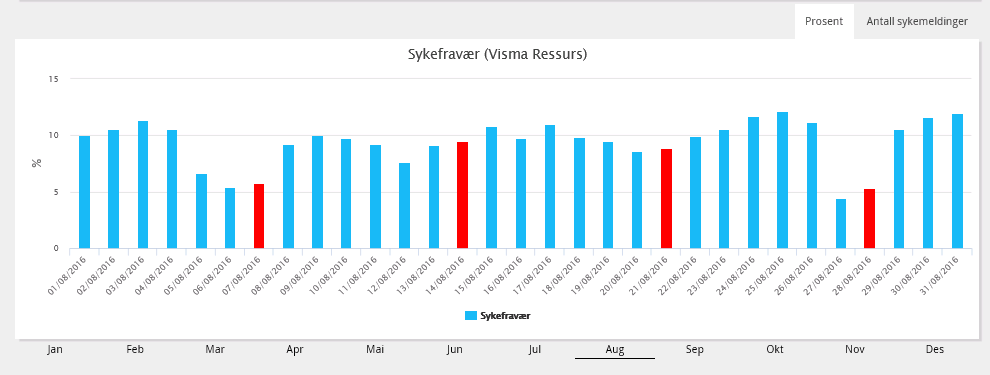 Sykefraværet pr dag gir