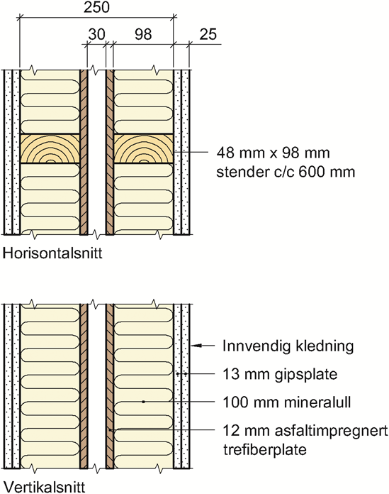 2.4 Skillevegger mellom moduler Fig. 2 og 3 viser prinsipiell oppbygning av veggene. Fig. 4 Prinsipiell oppbygging av standard innervegger.