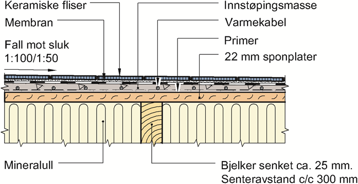 Gulvet har undergulv av sponplater, oppbygget fall med innstøpingsmasse eller fallplater og vinylbelegg. Alternativt kan det legges våtromsmembran og keramiske fliser på innstøpingsmassen, se fig. 12.