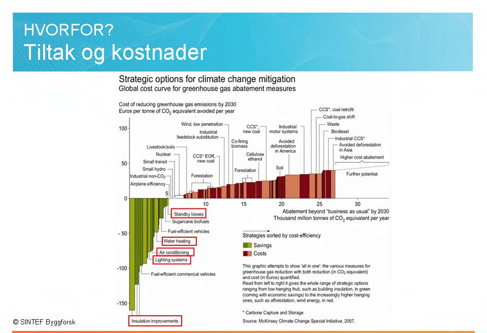 Vi kan gjøre mange tiltak for å redusere CO 2 -utslippene. Noen tiltak lønner seg økonomisk, andre gjør det ikke.