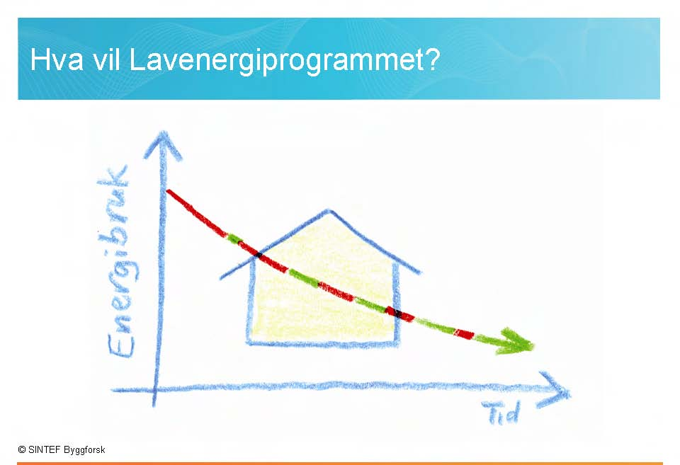 40 % av energibruken i Norge er i bygninger. Det er et stort potensial for å redusere denne energibruken.