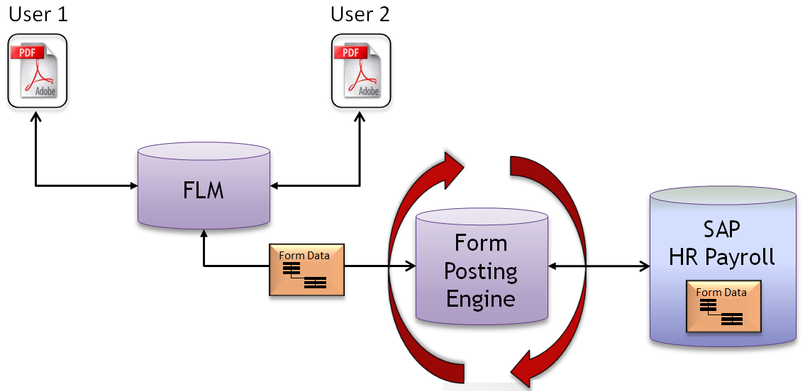 Konfigurering/utvikling av FLM #6 Posting Adaptor