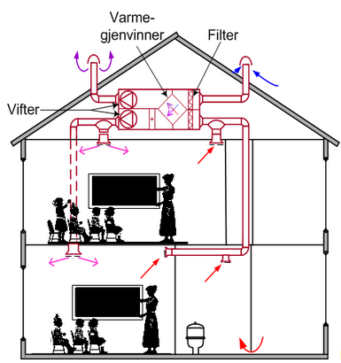 fortynningsventilasjon, vil si at luften slippes inn i rommet med relativt stor hastighet, slik at all luft i rommet settes i bevegelse, se figur 3.4a [31].