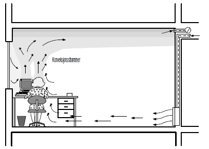 (a) Omrøringsventilasjon (b) Fortregningsventilasjon Figur 3.4: Ventilasjon karakterisert etter tilførsel og luftfordeling [34] Avtrekket bør filtreres før det gjenbrukes [35]. 3.3.4 Ventilasjon karakterisert etter funksjon i rommet Grunnprinsippet til ventilasjonssystemer er å skifte ut brukt luft med ny.