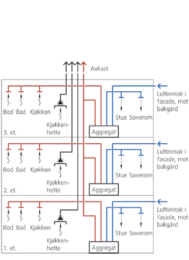 (a) Desentralisert ventilasjon (b) Sentralisert ventilasjon Figur 3.5: Ventilasjon karakterisert etter tilførsel og luftfordeling [32] varmebatteri, kjølebatteri, vifter og filter.