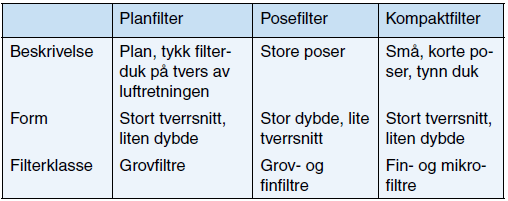 Figur 3.8: Filtertyper [38] Det finnes en rekke ulike filtertyper. Valg av filtertype avhenger av hvor grov filtrering som kreves for bygget [38].