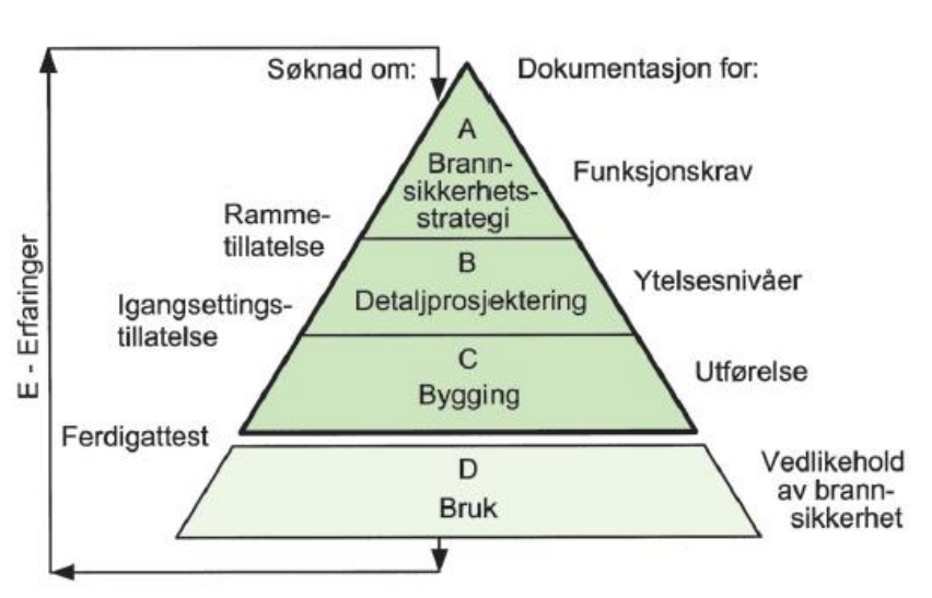 Figur 3.11: Ansvarsfordeling ved brannsikker prosjektering av ventilasjonsanlegg [16] virkning, gjøre beregninger og analyser som dokumenterer forskriftskravene. 3.7.