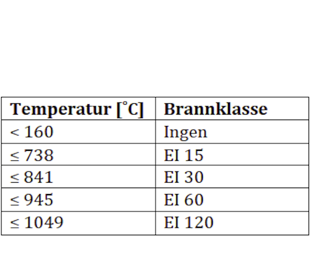 (a) Standard temperatur-tid kurve [55] (b) Brannklasse Figur 3.13: Dimensjonerende temperatur ved forenklet prosjektering 3.7.