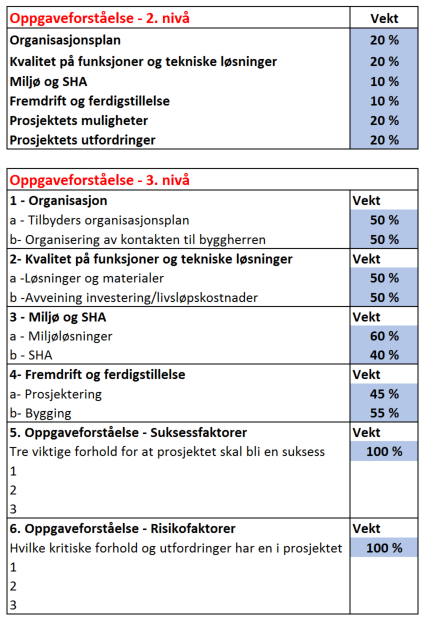 Oppgaveforståelse 3.