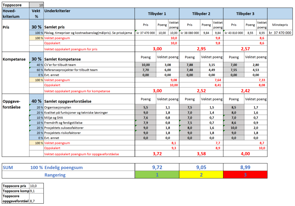 Samlet evaluering Evalueringsmatrise -