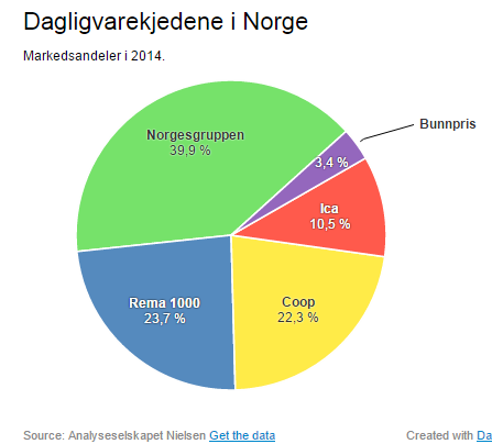 preges av få, store