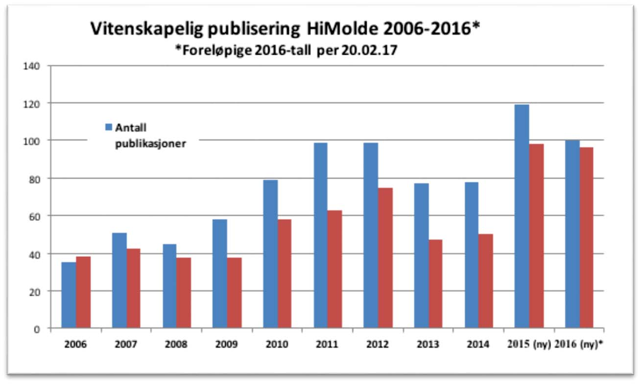 Årsrapport (2016-2017) Høgskolen i Molde, vitenskapelig høgskole i logistikk Foreløpige tall per 20.02.17 viser at HiMolde produserte 96,5 publikasjonspoeng totalt i 2016, mot 98,1 poeng i 2015.