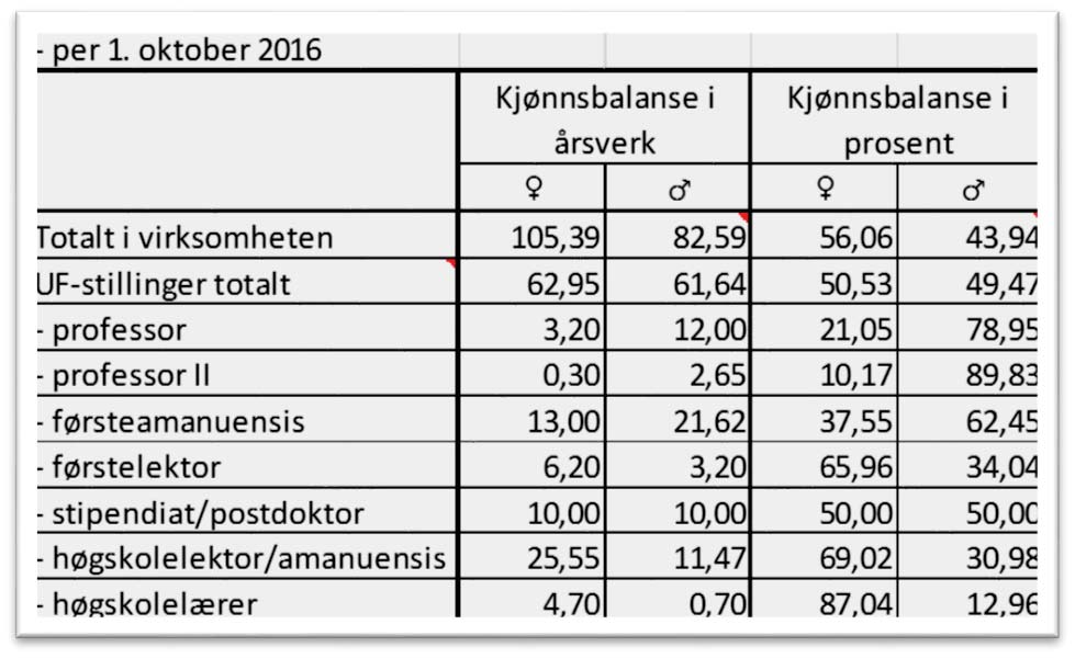 Årsrapport (2016-2017) Høgskolen i Molde, vitenskapelig høgskole i logistikk Vurdering av resultat Ved HiMolde er 21% av professorene i hovedstilling kvinner (se tabellen under neste virksomhetsmål).