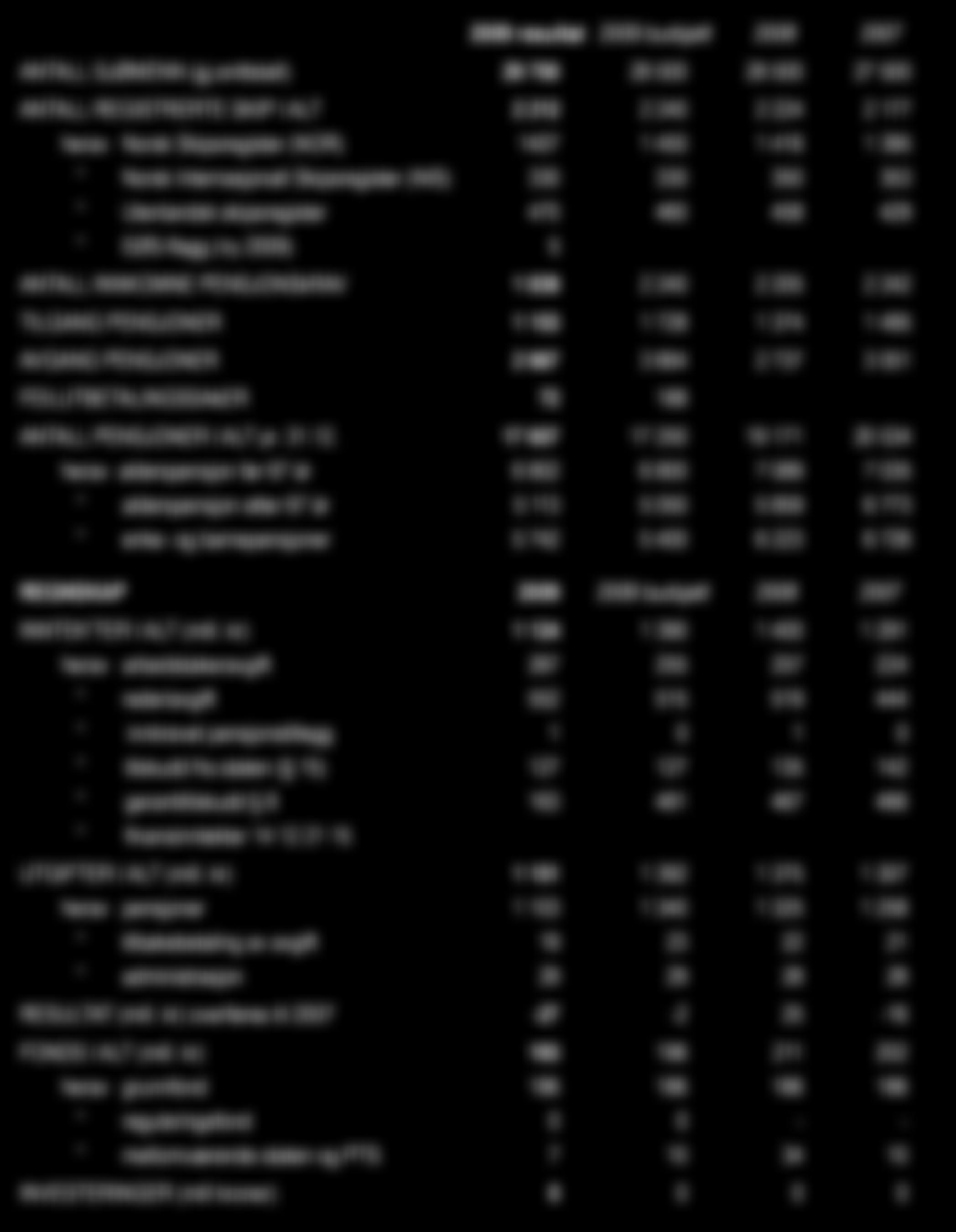 KAPITTEL 3 NØKKELTALL PTS Nøkkeltall PTS 2009 resultat 2009 budsjett 2008 2007 ANTALL SJØMENN (gj.