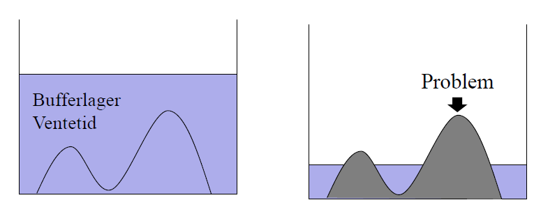 Figur 2.2-1 «The Japanese Lake» (Haugen, 2015b) 2.3 Datainnsamlingsmetoder Grunner til å gjennomføre en produksjonsanalyse er belyst i kap. 2.1. Uavhengig av årsak til gjennomføring av produksjonsanalysen må det samles inn data som beskriver hvordan driften er i dag.