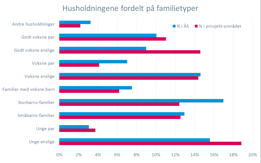 Demografi Befolkning Befolkning Grafen og tabellen viser hvordan husholdningene i det definerte prosjektområdet og for Ås kommune, fordeler seg på familietyper.