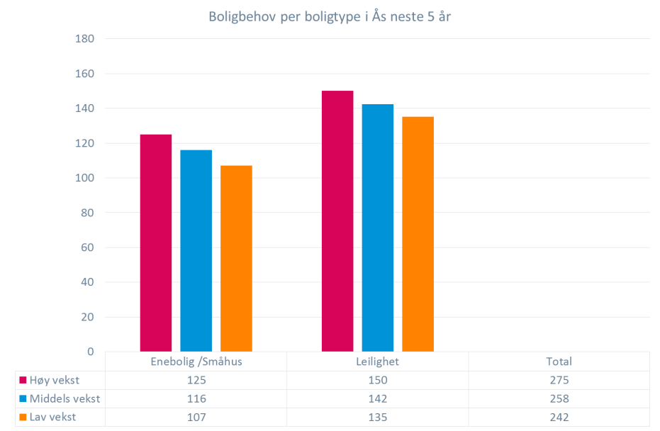 Demografi Boligbehov Boligbehov Ås Grafene under viser boligbehovet i Ås per boligtype. I begge perioder generere befolkningsøkningen størst behov for leiligheter.